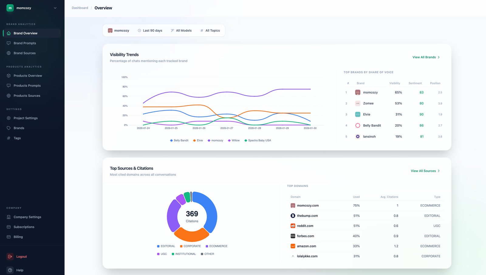 Orvi AI Dashboard Overview