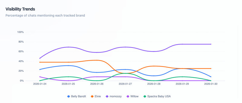 Visibility Dashboard